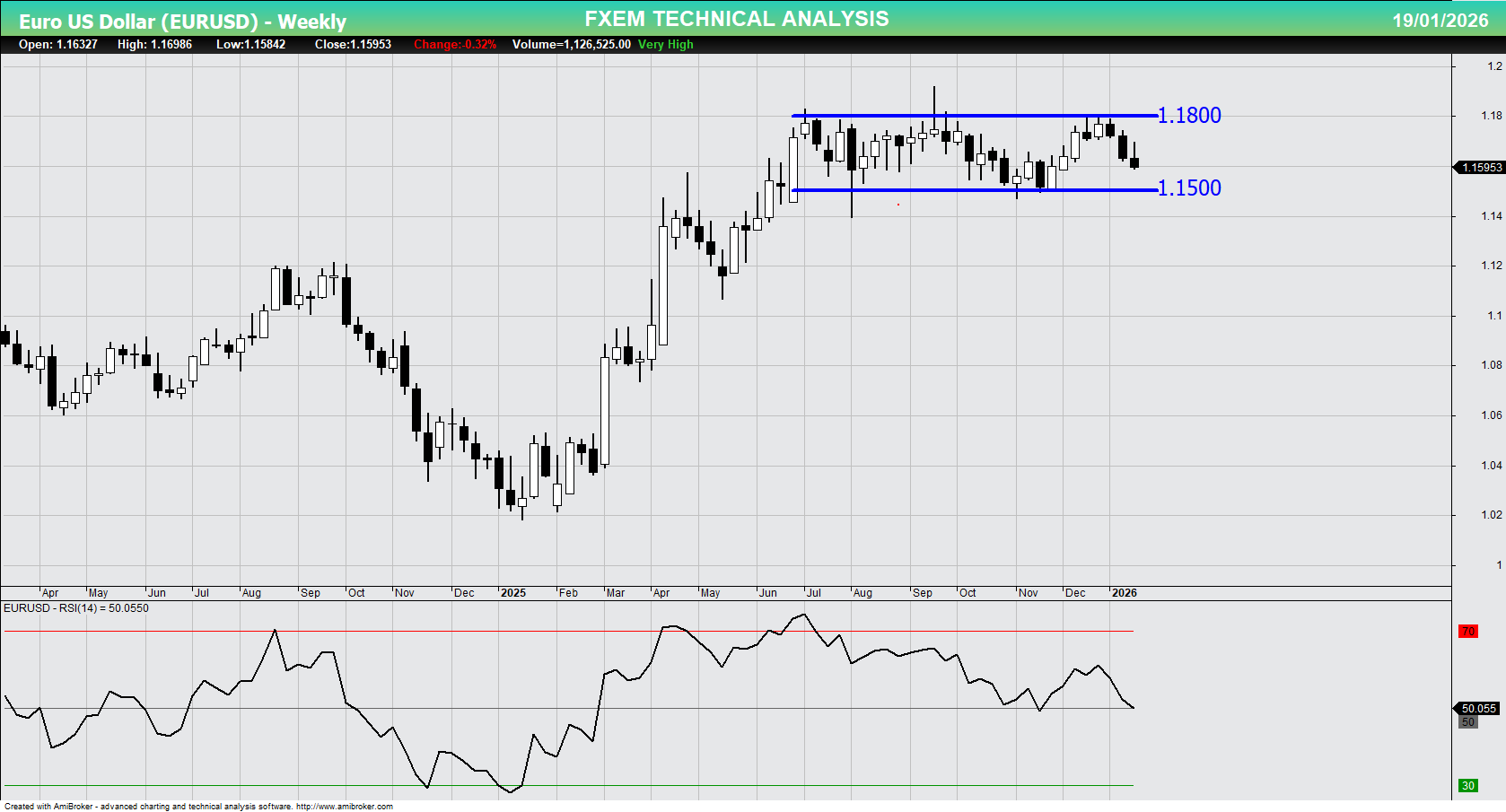 EURUSD Chart on the weekly time frame